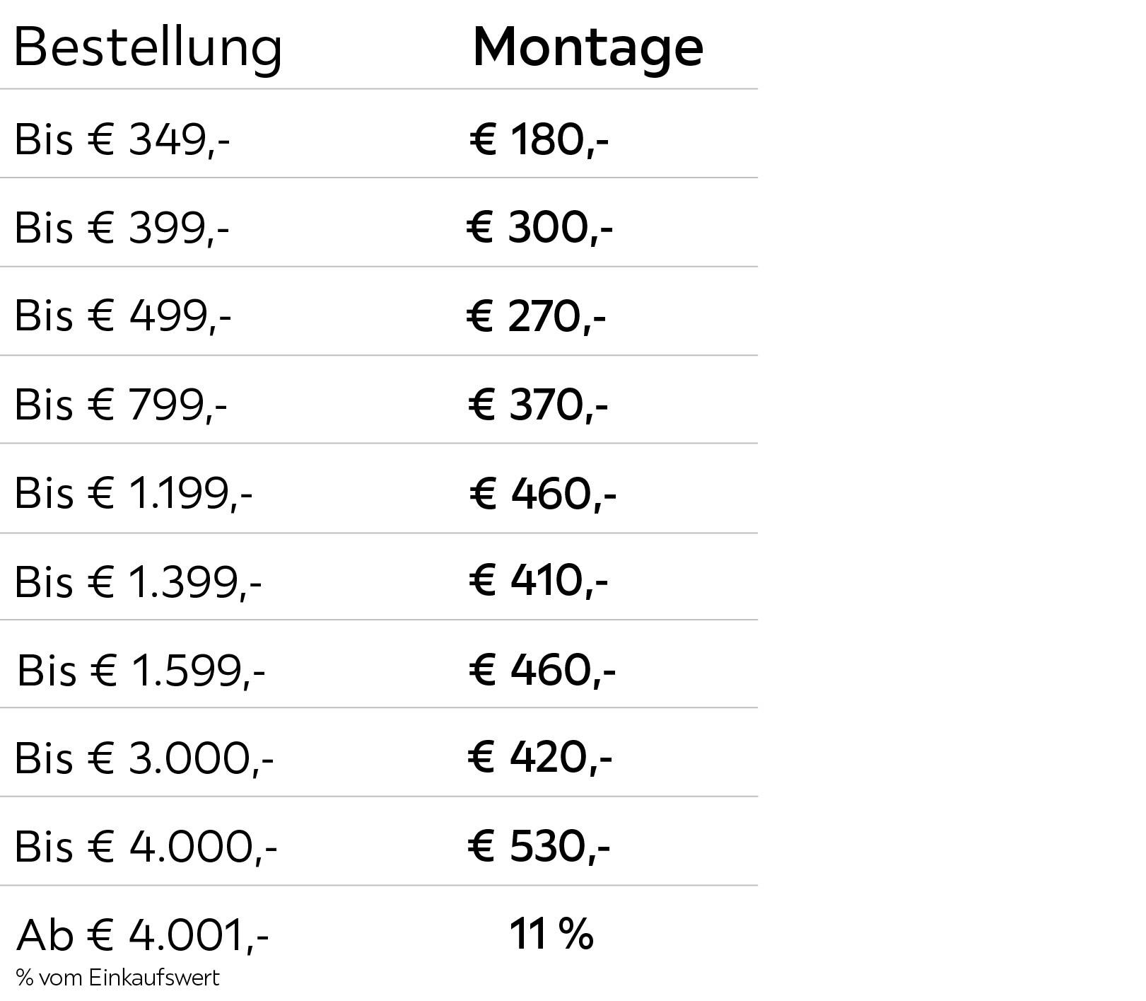 Montagekosten nach Bestellwert