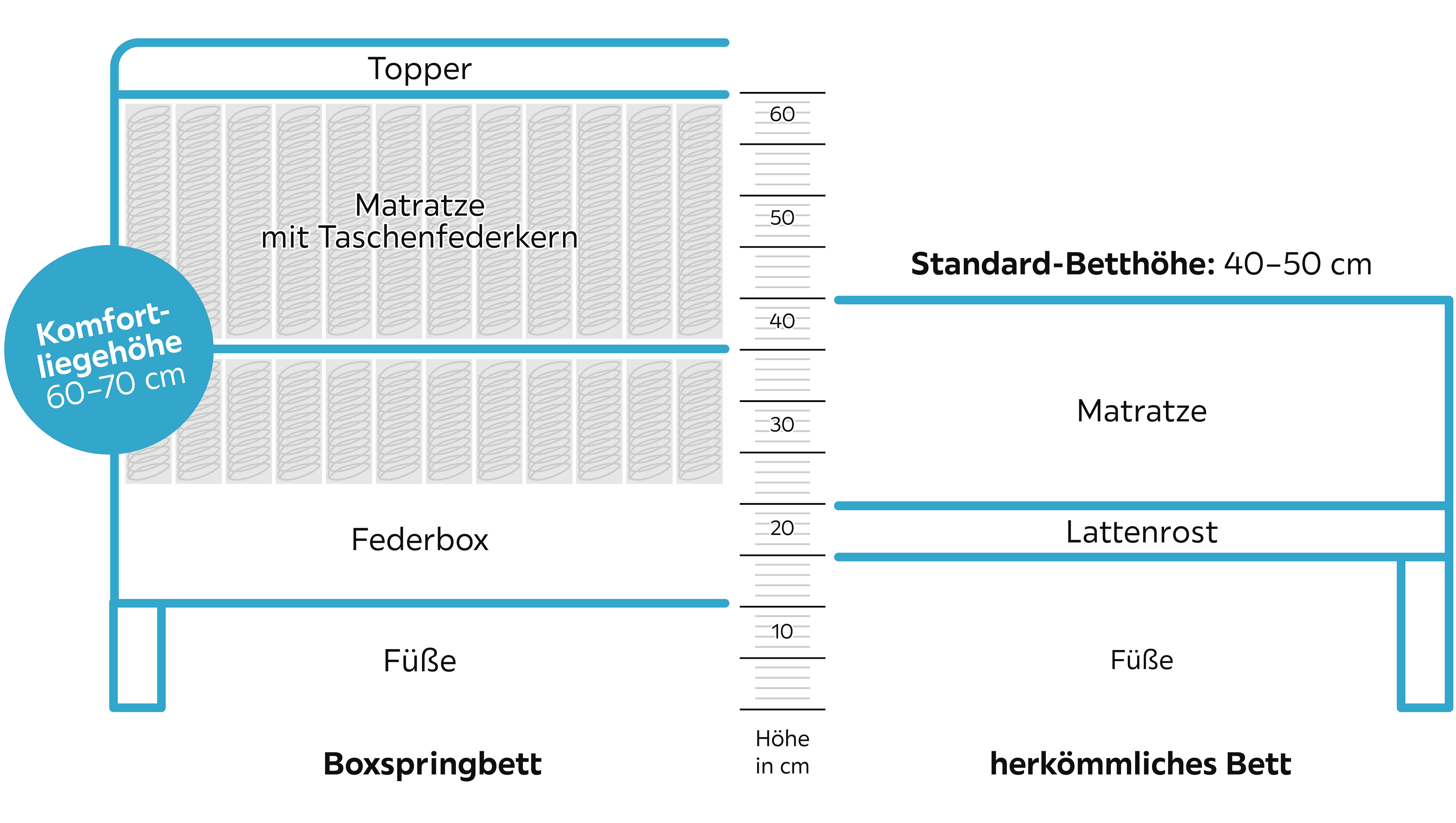Boxspringbett Aufbau