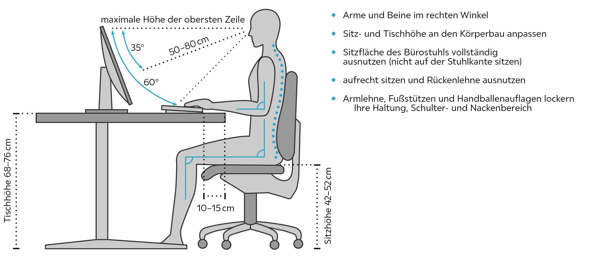 Schematische Darstellung der idealen ergonomischen Sitzhaltung am Schreibtisch mit 90°‑Winkeln in Armen und Beinen, 50–80 cm Sitzabstand zum Monitor, Tischhöhe 68–76 cm und Sitzhöhe 42–52 cm