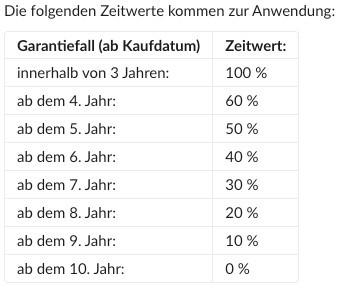 Die folgenden Zeitwerte kommen zur Anwendung. Garantiefall ab Kaufdatum innerhalb von 3 Jahren 100%, ab dem 4. Jahr 60%, ab dem 5. Jahr 50%, ab dem 6. Jahr 40%, ab dem 7. Jahr 30%, ab dem 8 Jahr 20%, ab dem 9. Jahr 10%, ab dem 10 Jahr 0%