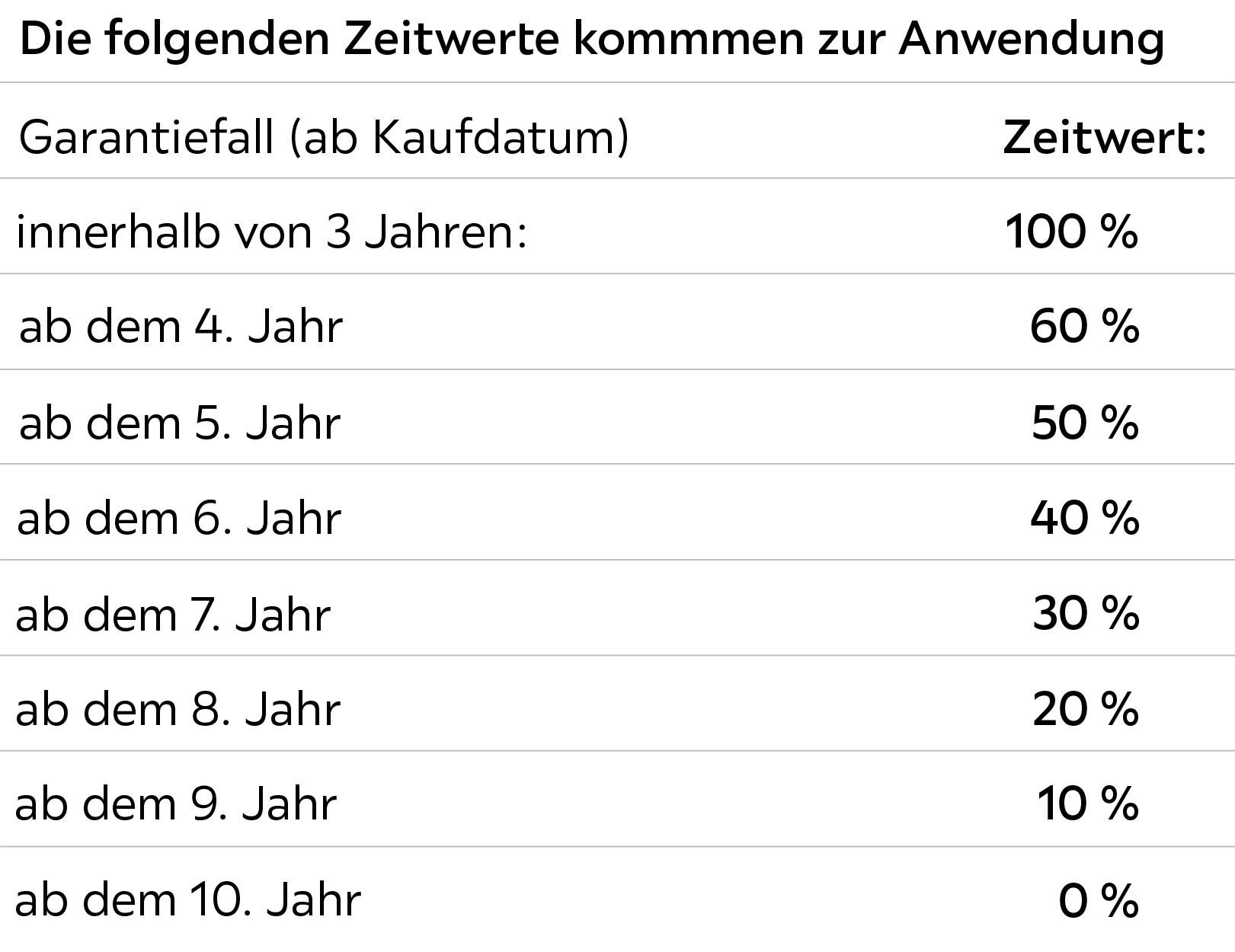 Die folgenden Zeitwerte kommen zur Anwendung: Garantiefall (ab Kaufdatum) innerhalb von 3 Jahren 100%, ab dem 4. Jahr 60%, ab dem 5. Jahr 50%, ab dem 6. Jahr 40%, ab dem 7. Jahr 30%, ab 8. Jahr 20%, ab dem 9. Jahr 10%, ab dem 10. Jahr 0%